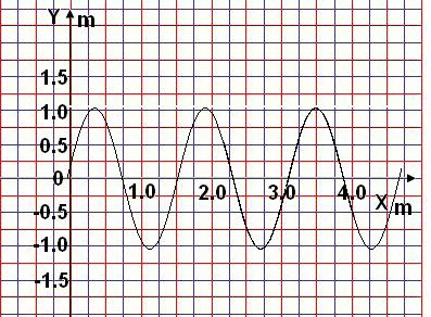 Homework 23. A snapshot of a wave is given below. The frequency of oscillations is 160 Hz.