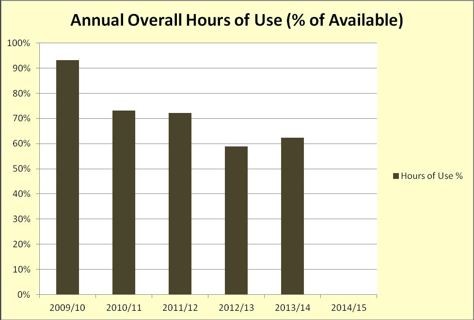 65 Figure 8: Arena annual overall hours of use Source: Arena Manawatū Report 19 June 2015 Final (2) Note.