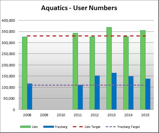 70 Figure 8: Lido Aquatic Centre and Freyberg Community Pool use Source: Annual Reports Availability of pool space generally meets community needs but sports clubs are operating close to capacity and