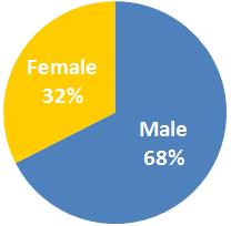 % of Daily Trips 2.5 Bicycle Trips by Gender As illustrated in Figure 7, 68% of cycling trips over 24-hours are made by males.