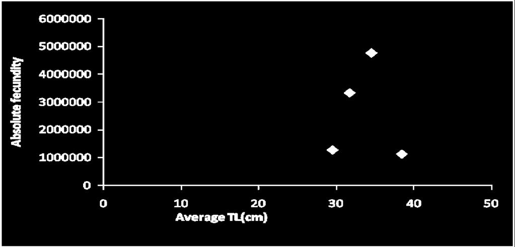 90 Salah G. ElEtreby et al. Table (6): The relationship between fecundity and total length (cm) of S. salpa. Total Aver. Absolute fecundity Relative fecundity Length of TL f/l Min. Max.