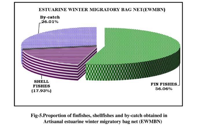 Table 1. Total catch (by wt.) obtained during each haul of six (6) hours duration in artisanal estuarine winter migratory bag net during 2010-11. Haul No Date of Sampling Total catch (kg/haul) 1. 06.