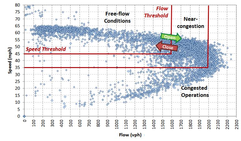 6-mph Delay (veh-hours) Evaluation of SR-11 North / I-5 North Connector Dynamic Lane Management System Figure 57 Range of Tested Flow and Speed Threshold for Dynamic Control Figure 58 illustrates the