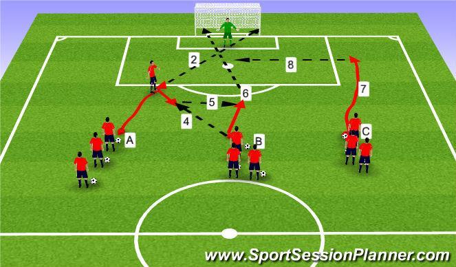 ACTIVITIES CONT. Rotation shooting Set up: Split your players into 3 even groups, all players with a ball. Lined up behind A, B & C.