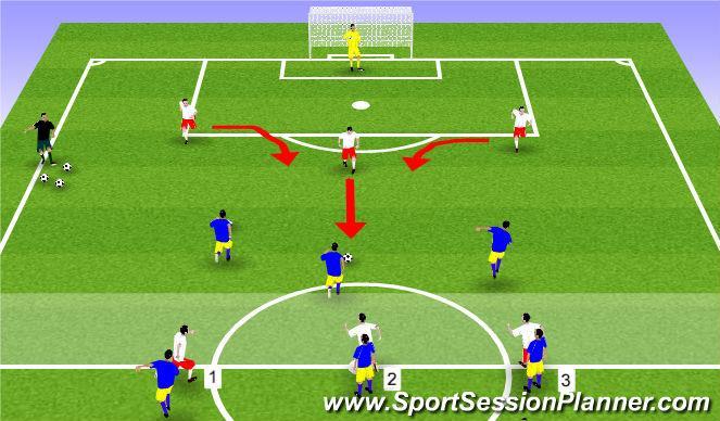 Coaching Points: Big touch if I have space, quick decisions WAVE Set up: Half Field, split teams into groups of 3 Organisation: Blue team begins with the ball (at half) and try to score 3v3