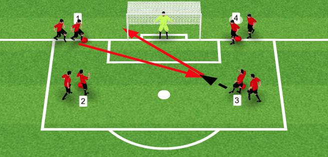 Week 8 - Session 1 - Crossing & Finishing Close Rage Finishing 1 passes to 3 who shoots for far post. 4 passes to 2 who shoots for far post. Players move from 1-2 and 3-4.