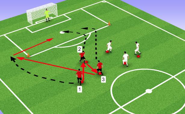 Player 1 & 2 make a cross over run and shoot for goal. Type of cross low driven lofted to back post Cut back Rotate groups.