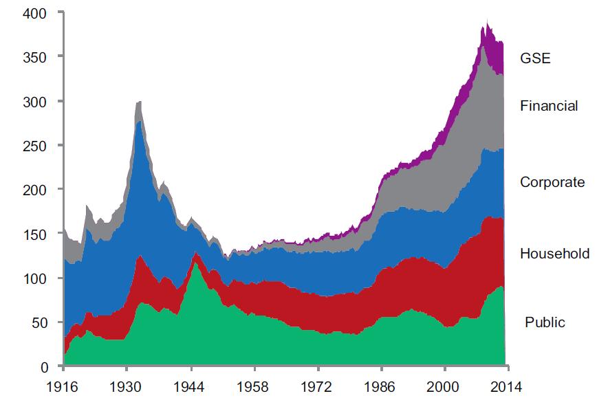 U.S. Total Debt as Percent of GDP by Sector, 1916-2014 390% During the last great economic reset, non-government debt fell dramatically to 50% of GDP. Today all debt exceeds 360% of GDP.
