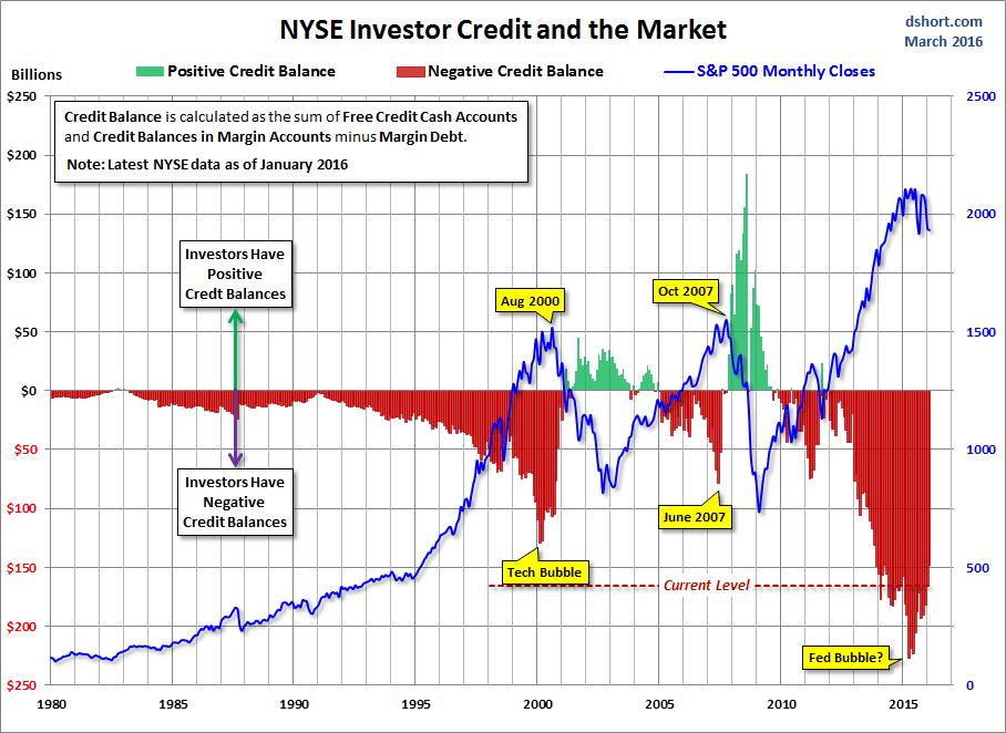 Record NYSE Margin Debt Source: NYSE,