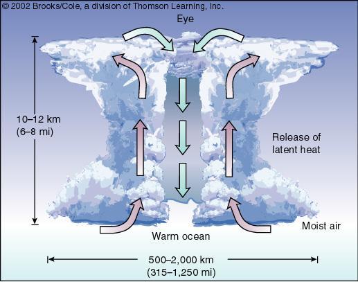Storms The diagram of a hurricane illustrates how air rises as heat is released by condensation of water vapor. The rising air is replaced by air rushing in from the sides.