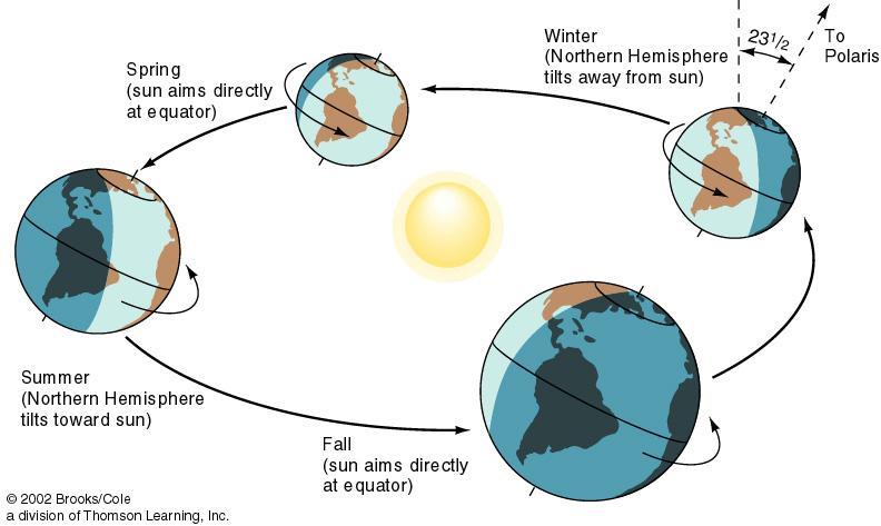 The Reason for the Seasons Changes in seasons are caused by the variations of incoming solar energy as Earth makes its annual rotation