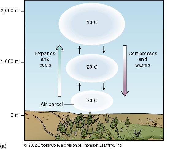 Composition and Properties of the Atmosphere Rising air cools as it expands. Cooler air can hold less water, so water vapor condenses into clouds.