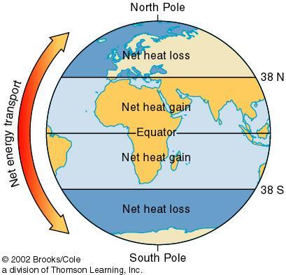 Uneven Solar Heating and Latitude The result of this uneven heating is that the equator areas have net heat gain, and the polar areas have net heat loss.