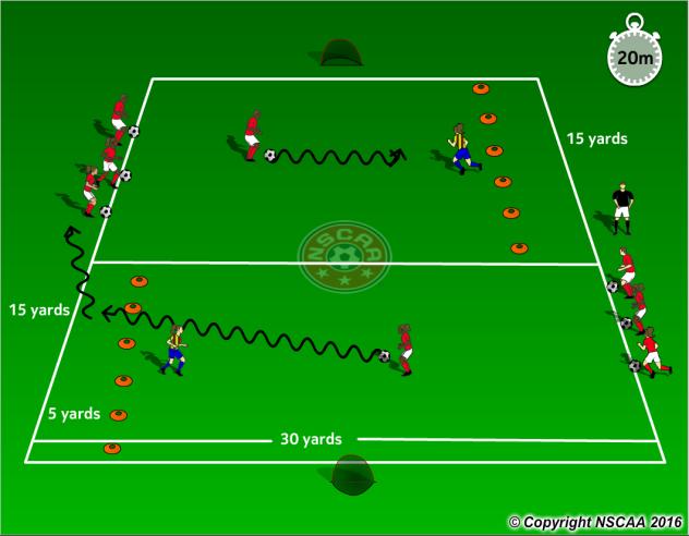 Round 3, practice your turn and FAKE the gate! Encourage players to turn or pull back before going through the gate. Rounds 4-5, half the team are Dribblers and half are Defenders.