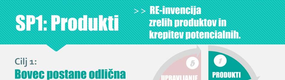 3.2 Strateško področje 1: PRODUKTI 38 Kazalnik Kazalnik Vir 2015 2020 2025 Število nočitev med novembrom in marcem, skupaj tekoče leto, (C1) LTO Bovec 5.327 (2 %) 40.000 60.