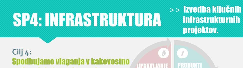 3.5 Strateško področje 4: INFRASTRUKTURA 85 KAZALNIKI VPLIVA Kazalnik Vir 2015 2020 2025 Obseg investicij v javno turistično infrastrukturo 27 v EUR, kumulativna ocena Občina Bovec, zaključni račun