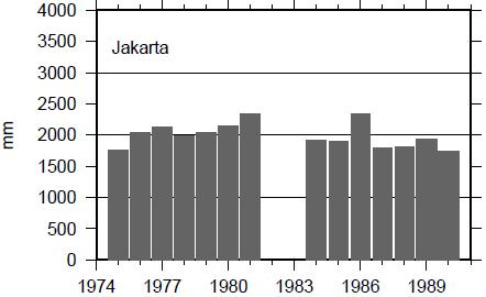 1. Indonesia Annual rainfall variability for