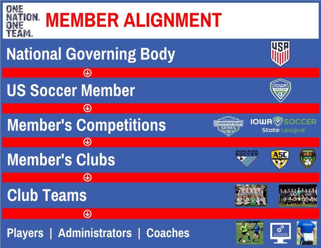 SOLUTION Changing the game for the better! What does this mean for Iowa Soccer affiliates?