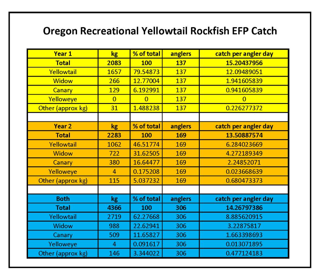 Appendix B- Oregon EFP Catch In 2009, the Oregon Recreational Yellowtail Rockfish EFP, approved by the Council, was permitted by NMFS to the Southern Oregon Sport Fishermen and Recreational Fishing