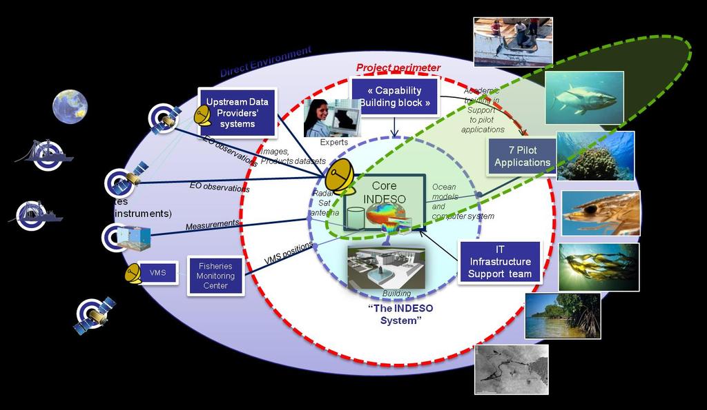 Perspectives: Operational INDESO: INfrastructure DEvelopment for Space Oceanography (2013-17) INDESO project for the Gov.