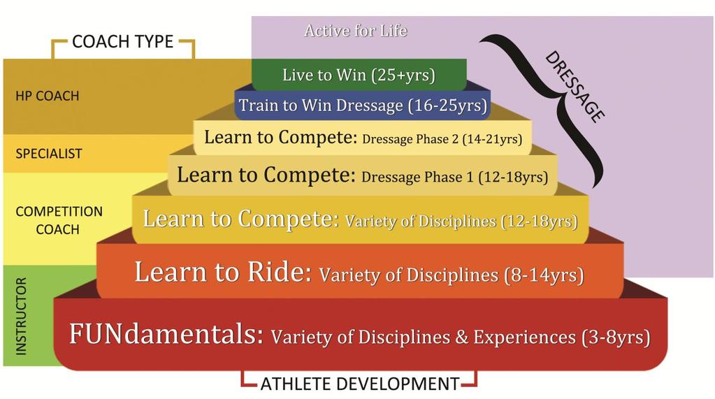 Primary Differences Between Dressage LTED Model and General Equestrian Model: Athletes are encouraged to maintain variety of involvement longer, and not specialize before 14/15 years.