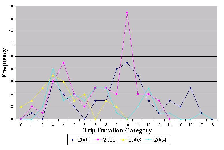 Frequency of Cross Island Scouting Trip
