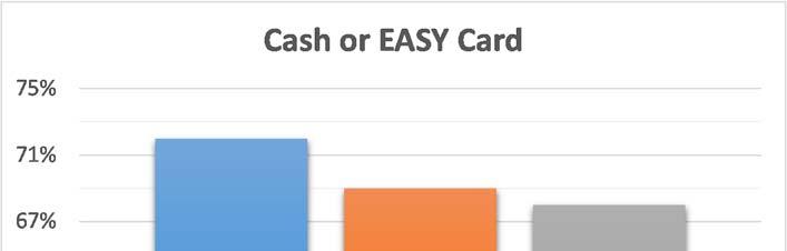 Figure 10: Comparison of Cash/EASY Card as Payment Type (Percentage) Over two thirds of transit riders either paid by cash or EASY Card (cash equivalent).