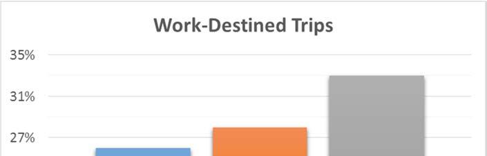 Home Based Trips and Work Based Trips were consistent across the three (3) MDT garages, within five (5) percentage points.