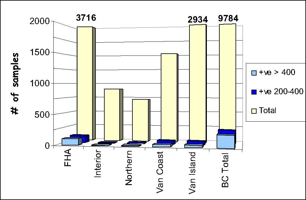 Figure 2: British Columbia Beaches Microbial Water Quality: Fecal Coliform Sampling Results, 1999-2002 Source: BC Centre for Disease Control, 1999, 2000, 2001, 2002.