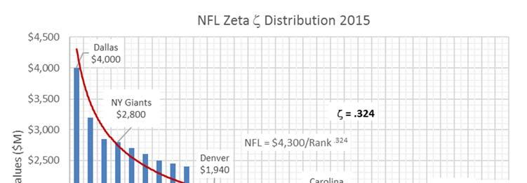 National Football League Franchise Values 2015 Rank Team Value D/V Revenue Income V/R 1 Dallas Cowboys $4,000 5% $620 $270.0 6.45 2 New England Patriots $3,200 7% $494 $195.0 6.48 3 Washington Redskins $2,850 8% $439 $124.