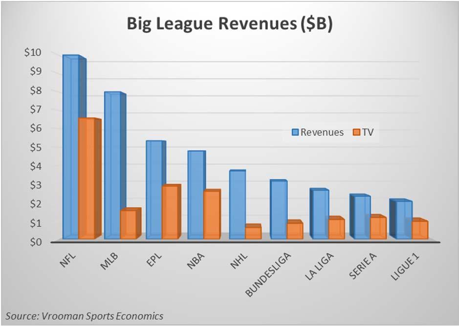NA Big Four and European Big Five League Revenues 2014 ($ Billions) League Revenues TV Revenues TV Percent Player Cost National Football League $10.0 $6.6 66% 49% Major League Baseball $8.0 $1.