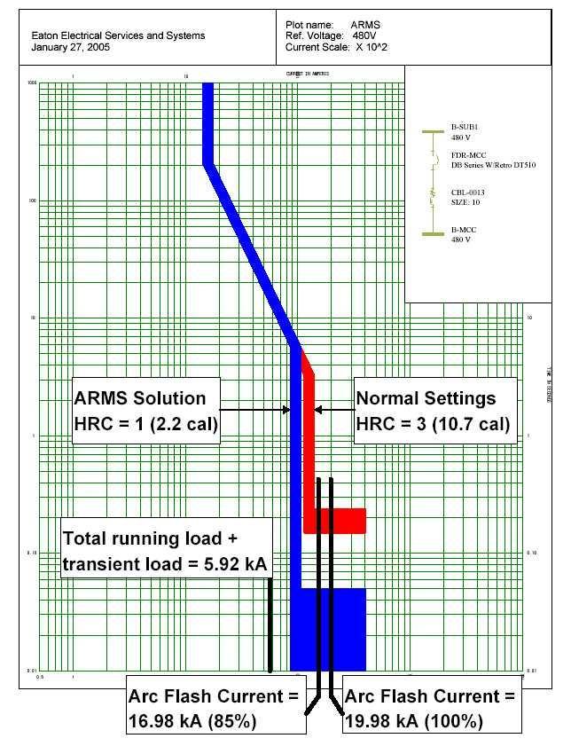 FASTER CLEARING TIMES Arcflash Reduction Maintenance Switch Example High Avail Fault Current Standard Breaker vs.