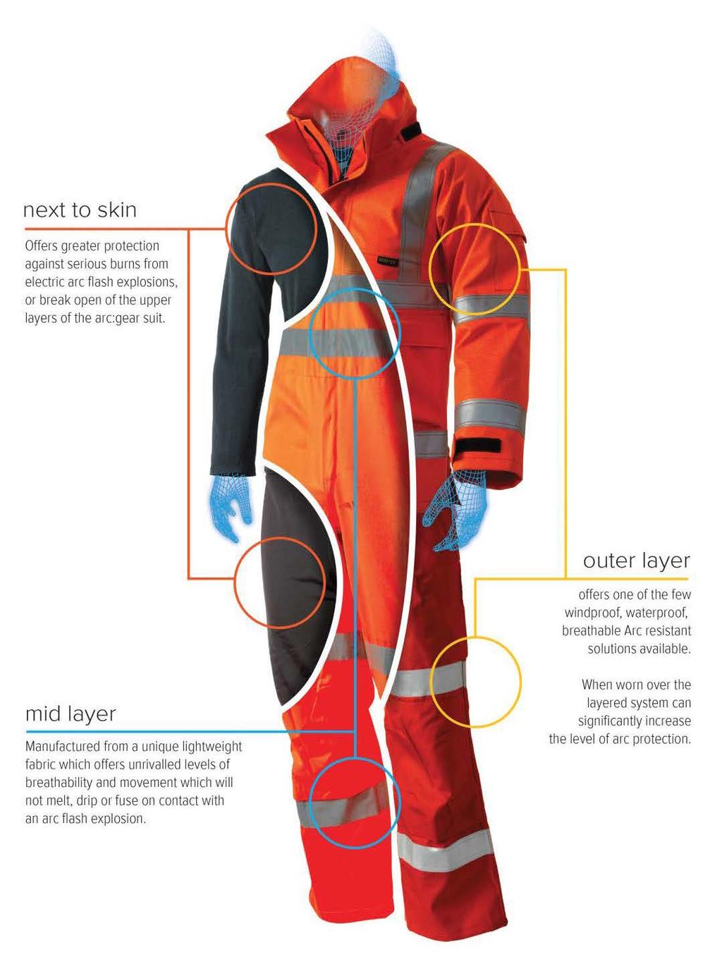 :Gear A multi layer clothing system Standards Explained lame Retardant - The standard is divided in different categories, where the code letters say which heat and flame requirements the garments