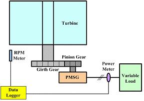Performance Prediction and Measurement The PMG-type generator is connected to a girth gear via a pinion gear to measure the grid-tie performance by applying variable loads to the system.
