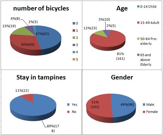 About 89% of them were staying in Tampines and 53% of them owned at least one bicycle in their households. The numbers of male and female interviewed were about the same.