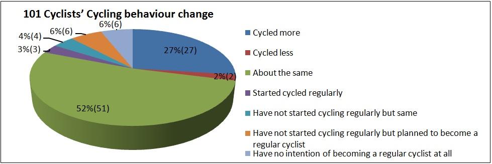 the upgrading whereas the remaining minority would like to cycle less, start cycling regularly, not start cycling regularly but same, not start cycling regularly but planned to become regular