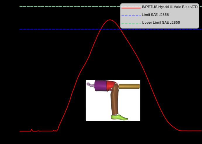 Figure 7: The set-up for the Knee Impact Test.