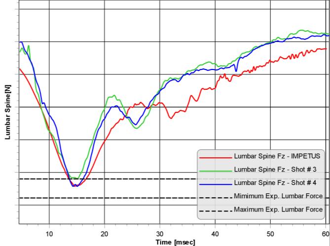 Figure 18: Comparison of the numerical and experimental vertical Lumbar force showing reasonable matching.