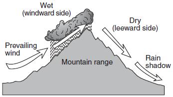 16. The cross section below shows how prevailing winds have caused different climates on the windward and leeward sides of a mountain range.