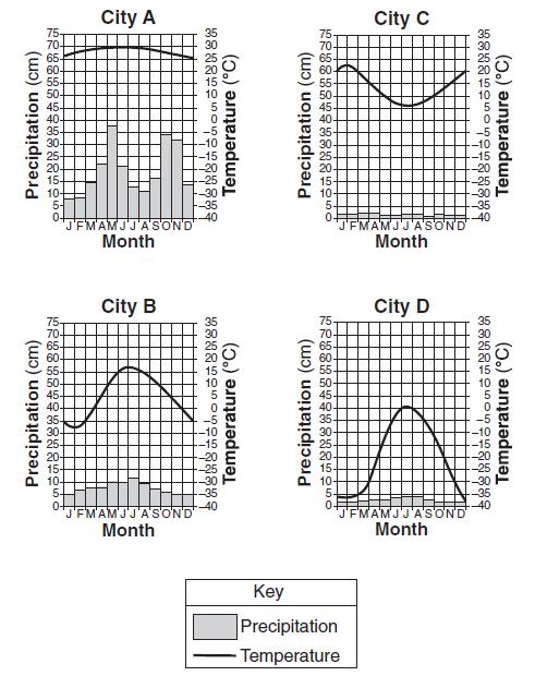 28. Base your answer to the following question on the climate graphs below, which show average monthly precipitation and temperatures at four cities, A, B, C, and D.
