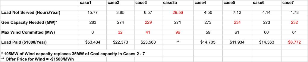 Overview of the Results Case 1: NO Wind with Initial System Capacity Case 4: NORMAL Wind + Upgraded AC Tie Line Case 2: NORMAL Wind Case 5: NICE Wind + Upgraded AC Tie Line Case 3: NICE Wind Case 6: