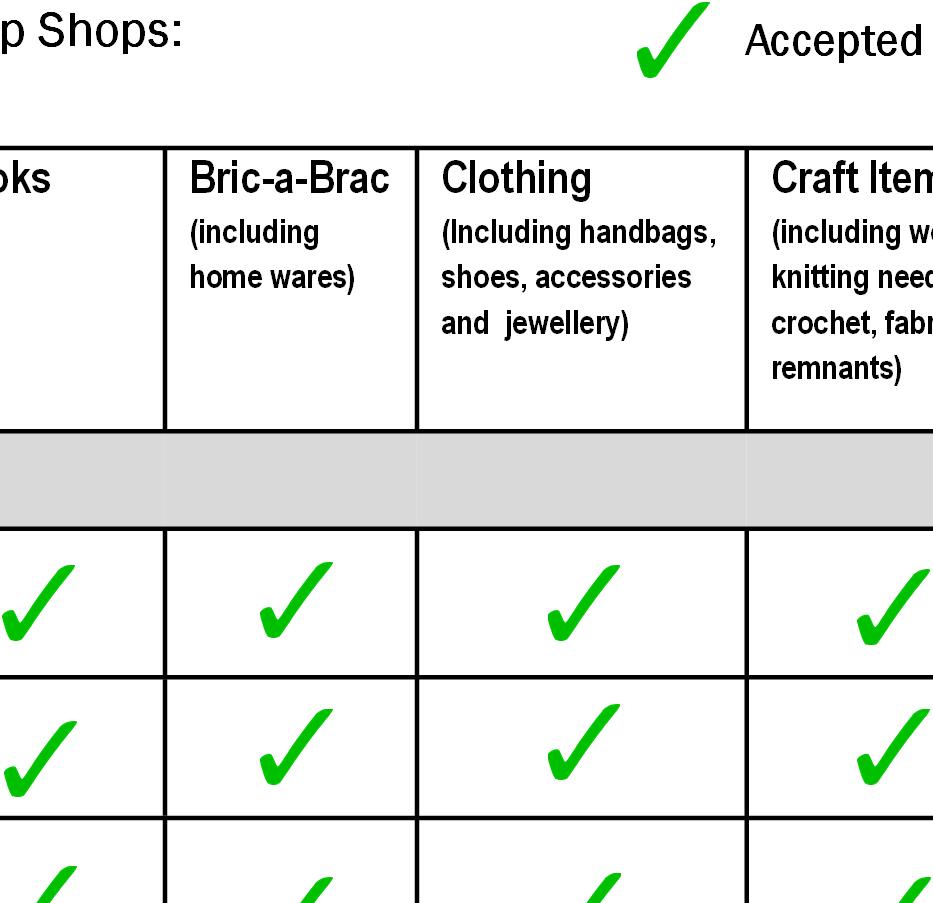 Items Accepted at Campaspe Op Shops: Accepted Not Accepted Item Books Bric-a-Brac (including home wares) Clothing