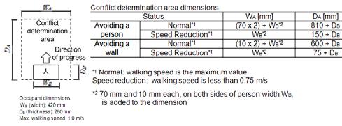 Based on the direction of movement and the movement distance according to the given walking speed, the movement position is determined.