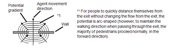 In Figure 2 4, a conflict occurs if there are other pedestrians or obstacles (see 1 st Attempt in Figure 5) within the conflict determination area (Figure 4) that is defined for each pedestrian.