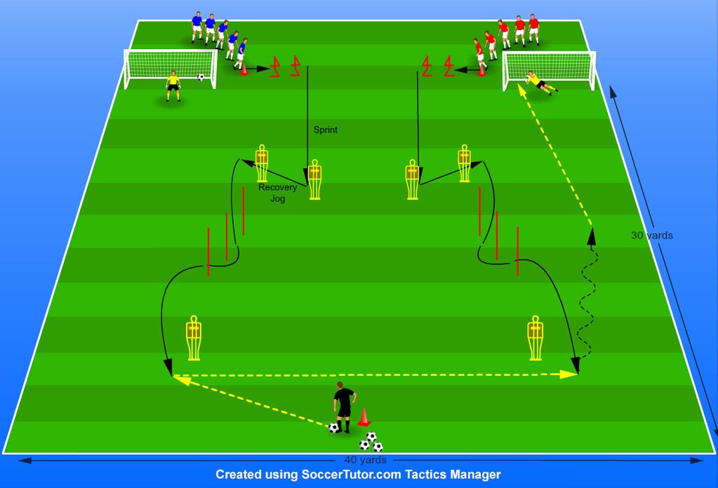 PRACTICE EXAMPLE: Changing Direction at Speed and Finishing Objective To develop explosive power, reaction speed, acceleration and football specific conditioning.