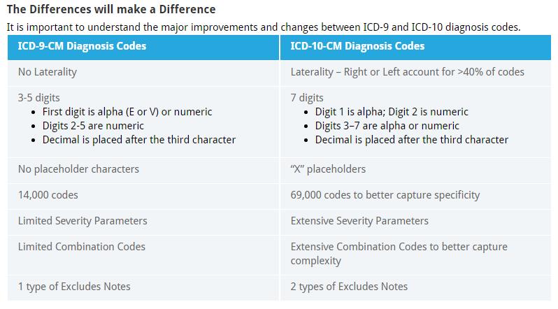 ICD-10-CM vs.