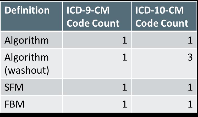 Selected results: angioedema findings One ICD-9-CM code 995.1: Angioneurotic edema not elsewhere classified Three ICD-10-CM codes T78.3XXA: Angioneurotic edema, initial encounter T78.