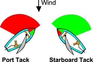 If the wind is coming from the Port side then you are on a Port Tack. Sailing Road Rules are designed according to who under sail has the best opportunity to make a safe adjustment.