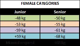 Throughout a year, competitor can compete in two different age categories, for example U21 and Senior, but he/she will have a separate ranking for each category, including only the points obtained in