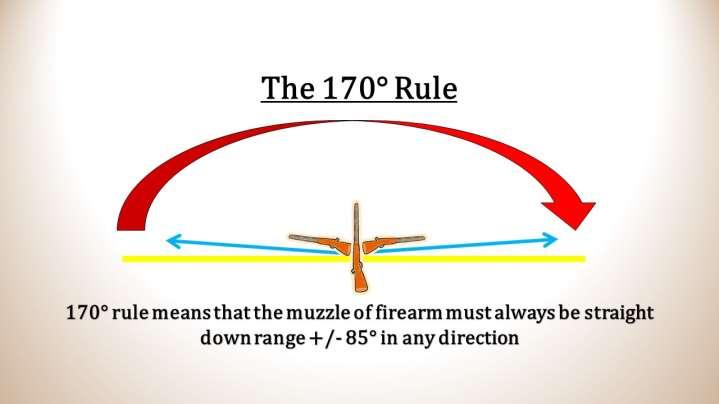 Instructor: Utilize visual demonstration(s) to illustrate the 170 rule. Engage the class if possible, asking for student volunteers if possible.